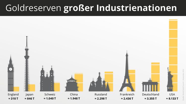 Verteilung von Goldreserven großer Nationen