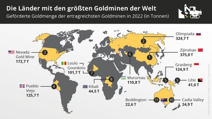 Die größten Goldminen weltweit 