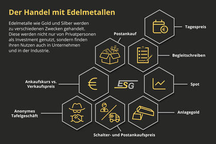 Schaubild zu Begriffen des Edelmetallhandels