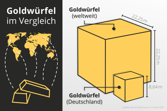 Globaler Goldwürfel im Vergleich zum Deutschen Goldwürfel zum Jahresende 2023.