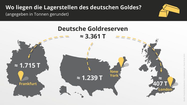 Lagerorte von deutschen Goldreserven 