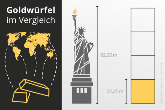 Der globale Goldwürfel im Vergleich zur Freiheitsstatue zum Jahresende 2023. 