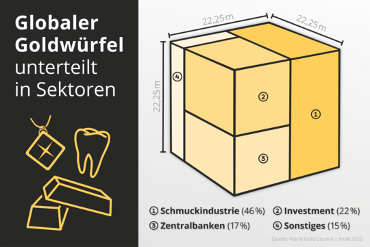 Globaler Goldwürfel unterteilt in Sektoren zum Jahresende 2023.